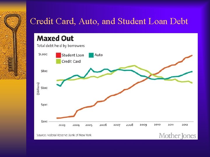 Credit Card, Auto, and Student Loan Debt 