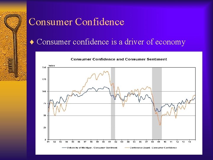 Consumer Confidence ¨ Consumer confidence is a driver of economy 