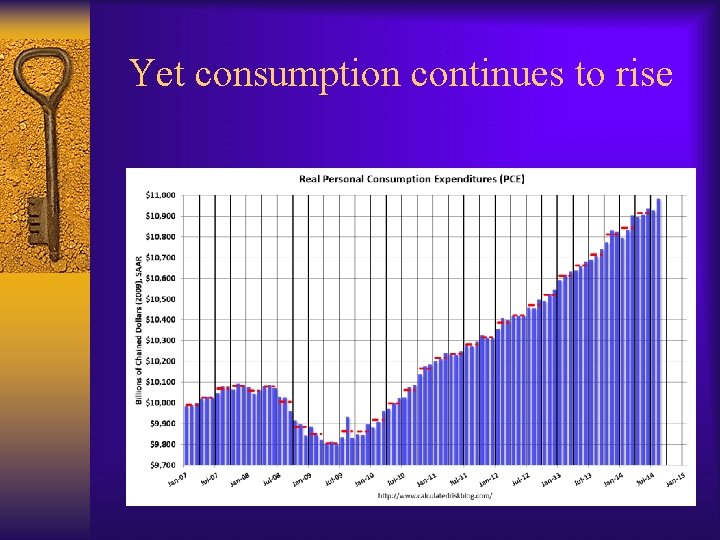 Yet consumption continues to rise 