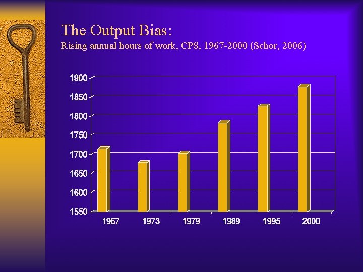 The Output Bias: Rising annual hours of work, CPS, 1967 -2000 (Schor, 2006) 