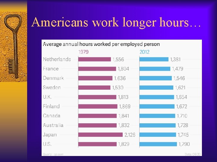 Americans work longer hours… 