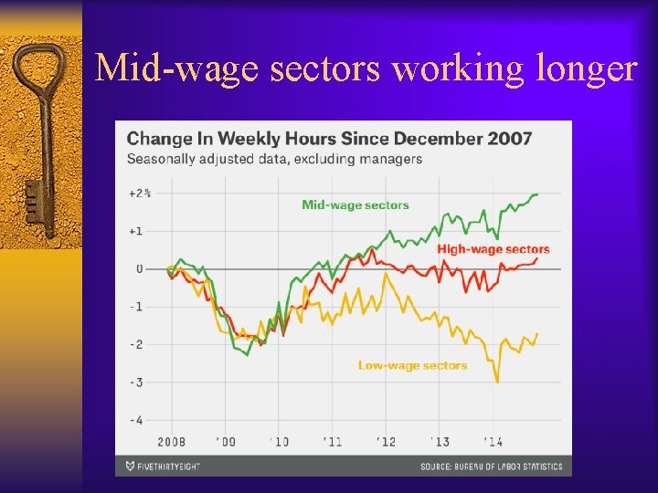 Mid-wage sectors working longer 