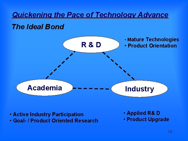 Quickening the Pace of Technology Advance The Ideal Bond R&D Academia • Active Industry Quickening the Pace of Technology Advance The Ideal Bond R&D Academia • Active Industry