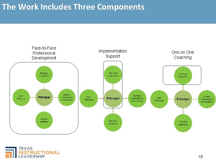 The Work Includes Three Components Face-to-Face Professional Development Implementation Support One on One Coaching
