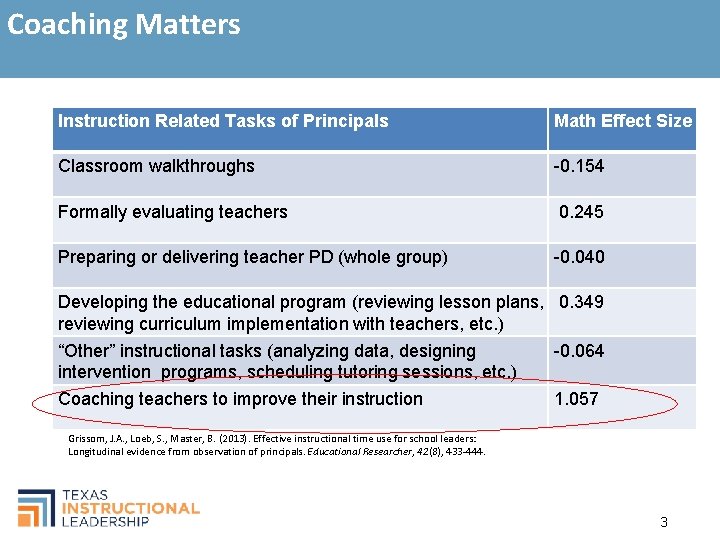 Coaching Matters Instruction Related Tasks of Principals Math Effect Size Classroom walkthroughs -0. 154