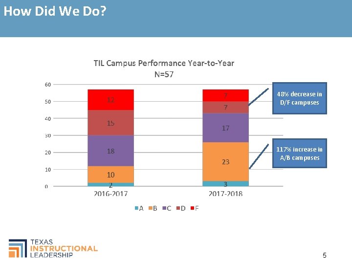 How Did We Do? 48% decrease in D/F campuses 117% increase in A/B campuses