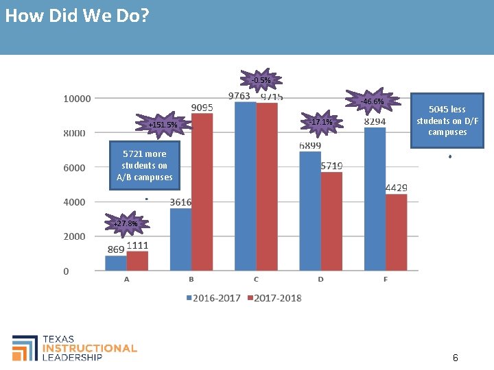 How Did We Do? -0. 5% -46. 6% +151. 5% -17. 1% 5045 less
