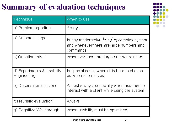 Summary of evaluation techniques Technique When to use a) Problem reporting Always b) Automatic