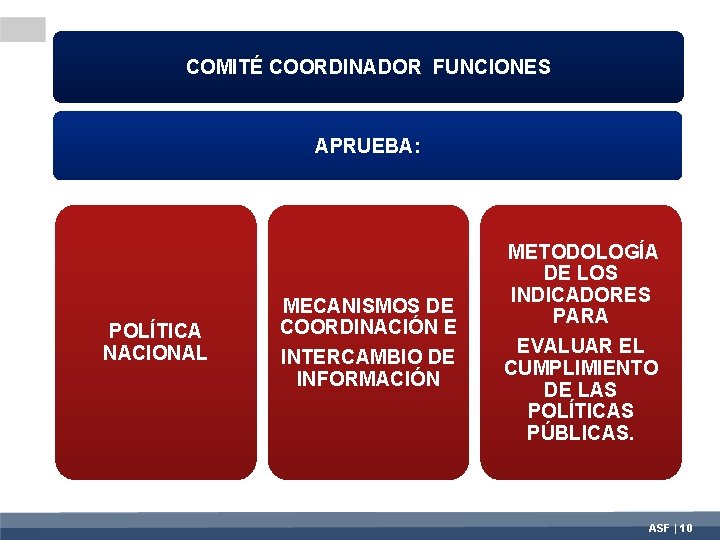 COMITÉ COORDINADOR FUNCIONES APRUEBA: POLÍTICA NACIONAL MECANISMOS DE COORDINACIÓN E INTERCAMBIO DE INFORMACIÓN METODOLOGÍA
