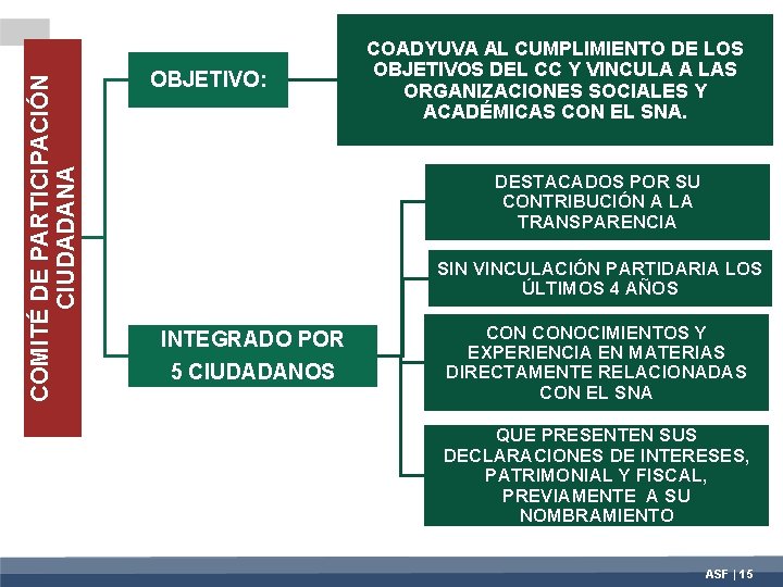 COMITÉ DE PARTICIPACIÓN CIUDADANA OBJETIVO: COADYUVA AL CUMPLIMIENTO DE LOS OBJETIVOS DEL CC Y