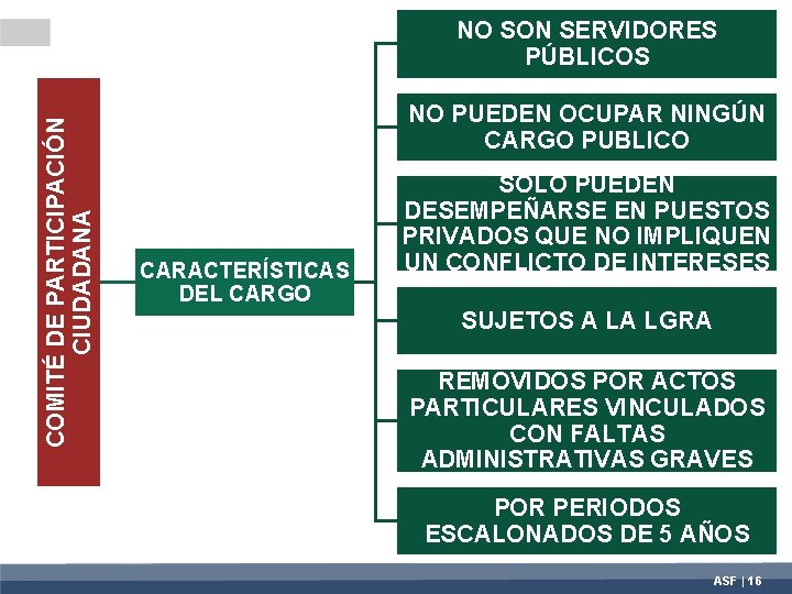 COMITÉ DE PARTICIPACIÓN CIUDADANA NO SON SERVIDORES PÚBLICOS NO PUEDEN OCUPAR NINGÚN CARGO PUBLICO