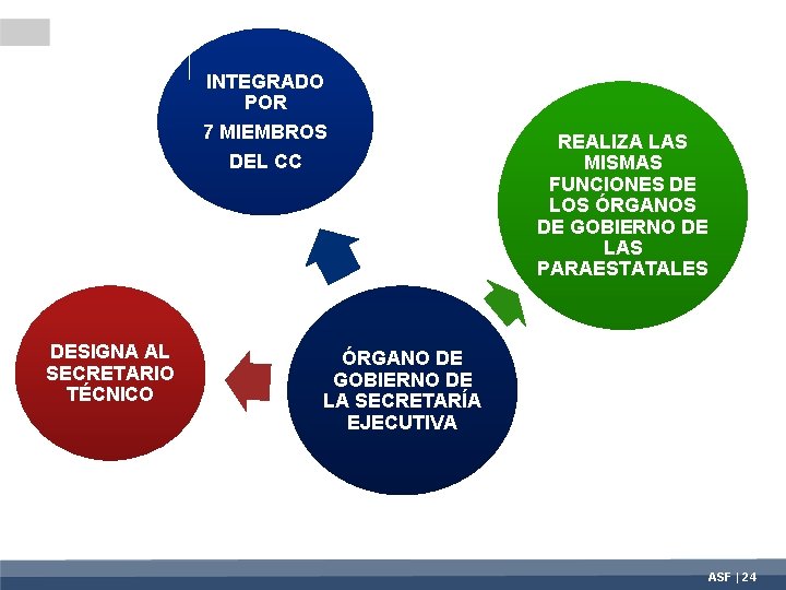 INTEGRADO POR 7 MIEMBROS DEL CC DESIGNA AL SECRETARIO TÉCNICO REALIZA LAS MISMAS FUNCIONES