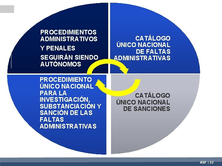 PROCEDIMIENTOS ADMINISTRATIVOS Y PENALES SEGUIRÁN SIENDO AUTÓNOMOS CATÁLOGO ÚNICO NACIONAL DE FALTAS ADMINISTRATIVAS PROCEDIMIENTO