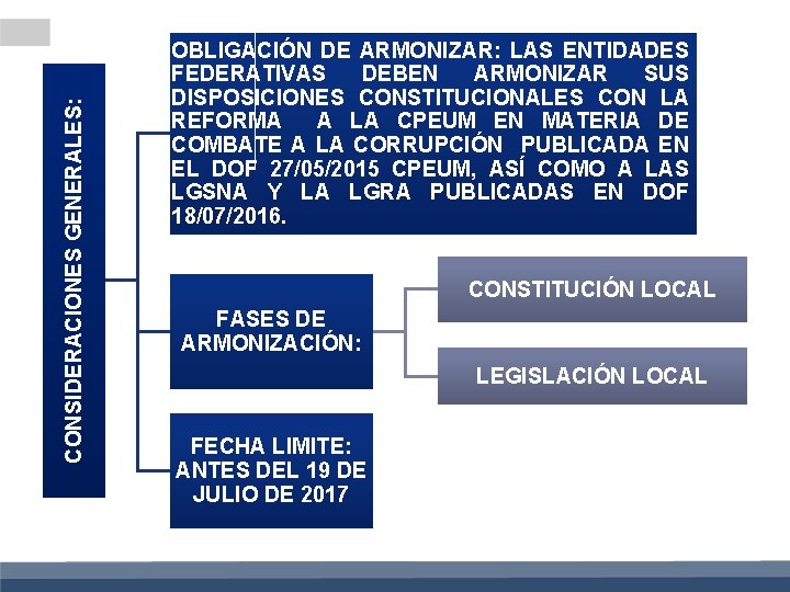 CONSIDERACIONES GENERALES: OBLIGACIÓN DE ARMONIZAR: LAS ENTIDADES FEDERATIVAS DEBEN ARMONIZAR SUS DISPOSICIONES CONSTITUCIONALES CON