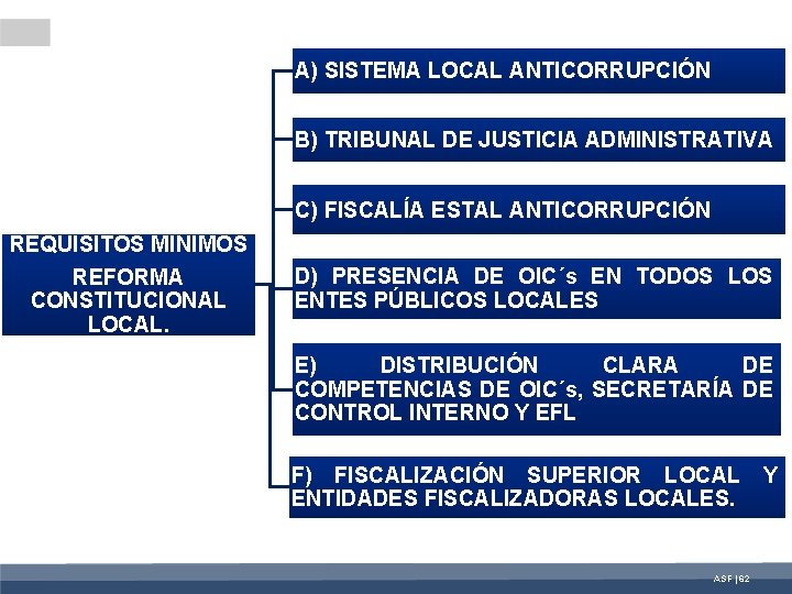 A) SISTEMA LOCAL ANTICORRUPCIÓN B) TRIBUNAL DE JUSTICIA ADMINISTRATIVA C) FISCALÍA ESTAL ANTICORRUPCIÓN REQUISITOS