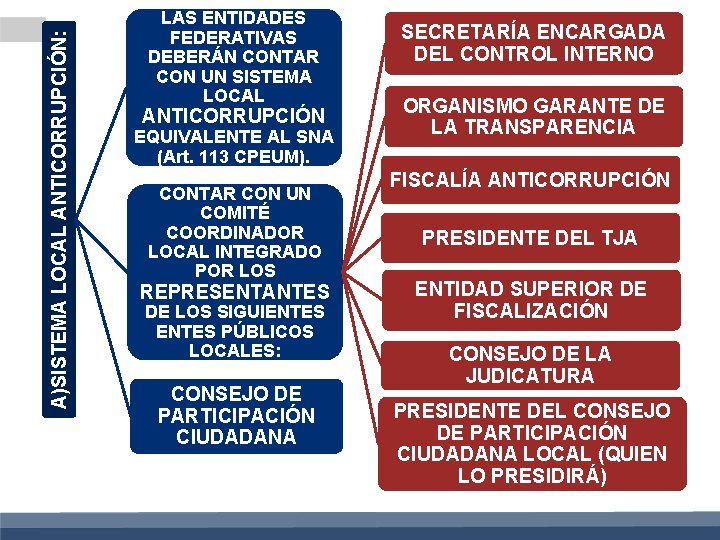 A)SISTEMA LOCAL ANTICORRUPCIÓN: LAS ENTIDADES FEDERATIVAS DEBERÁN CONTAR CON UN SISTEMA LOCAL ANTICORRUPCIÓN EQUIVALENTE