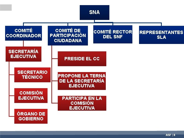 SNA COMITÉ COORDINADOR SECRETARÍA EJECUTIVA SECRETARIO TÉCNICO COMISIÓN EJECUTIVA COMITÉ DE PARTICIPACIÓN CIUDADANA COMITÉ