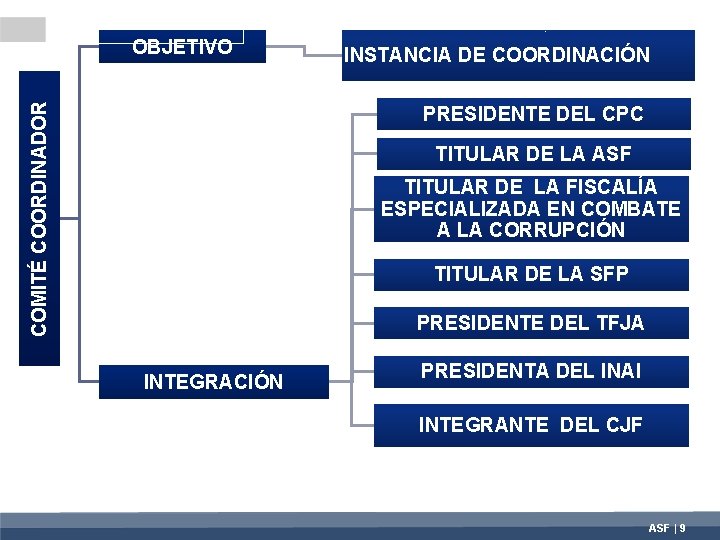 COMITÉ COORDINADOR OBJETIVO INSTANCIA DE COORDINACIÓN PRESIDENTE DEL CPC TITULAR DE LA ASF TITULAR