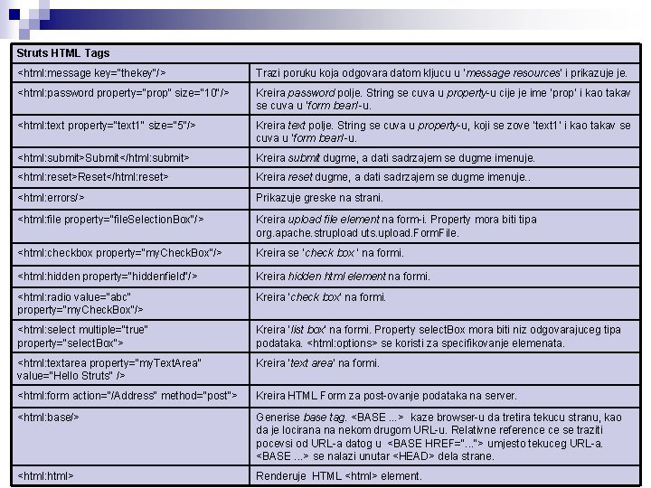 Struts HTML Tags <html: message key="thekey"/> Trazi poruku koja odgovara datom kljucu u ‘message