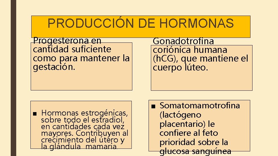 PRODUCCIÓN DE HORMONAS Progesterona en cantidad suficiente como para mantener la gestación. Gonadotrofina coriónica