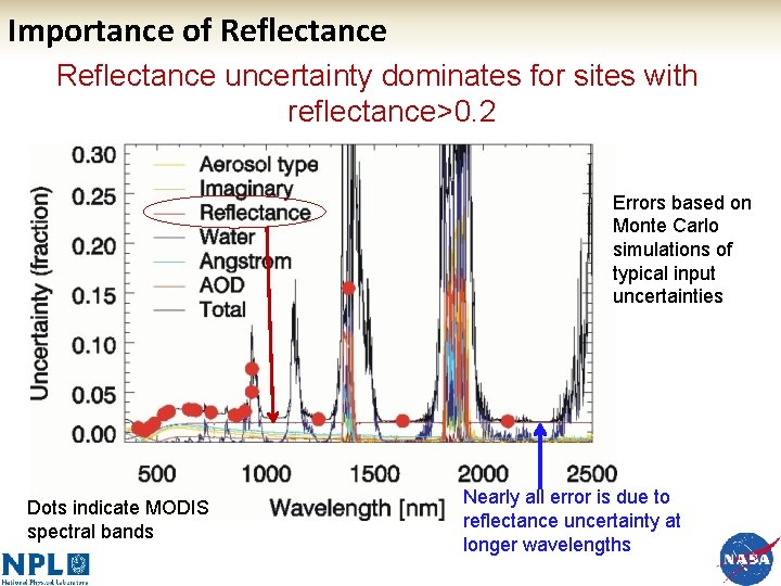 Importance of Reflectance uncertainty dominates for sites with reflectance>0. 2 Errors based on Monte