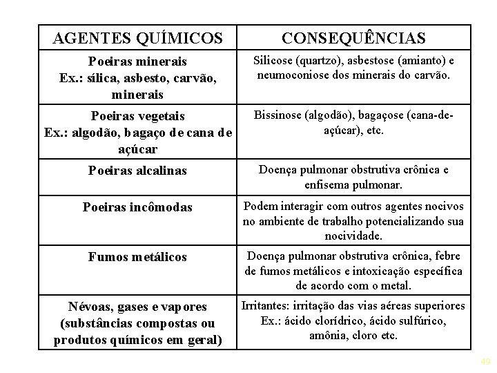 AGENTES QUÍMICOS CONSEQUÊNCIAS Poeiras minerais Ex. : sílica, asbesto, carvão, minerais Silicose (quartzo), asbestose