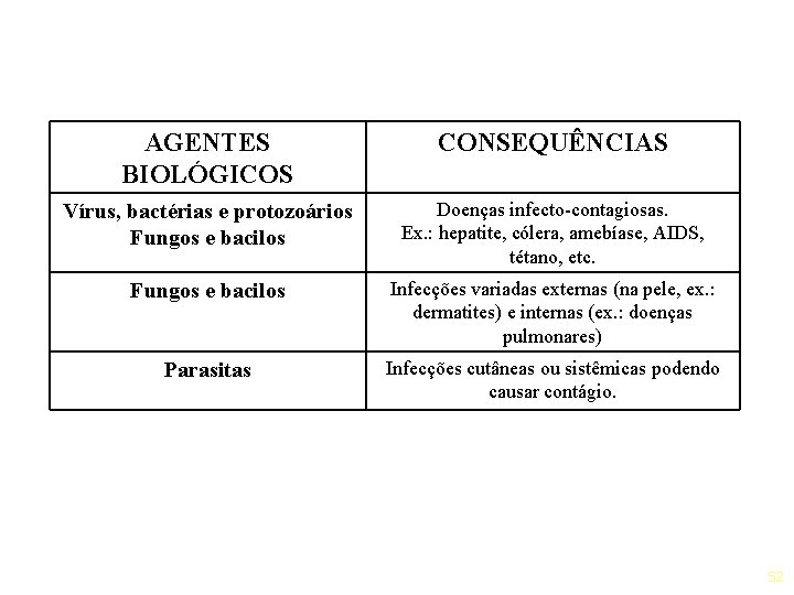 AGENTES BIOLÓGICOS CONSEQUÊNCIAS Vírus, bactérias e protozoários Fungos e bacilos Doenças infecto-contagiosas. Ex. :