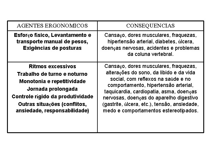 AGENTES ERGONOMICOS CONSEQUENCIAS Esforço físico, Levantamento e transporte manual de pesos, Exigências de posturas