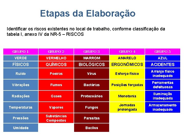 Etapas da Elaboração Identificar os riscos existentes no local de trabalho, conforme classificação da