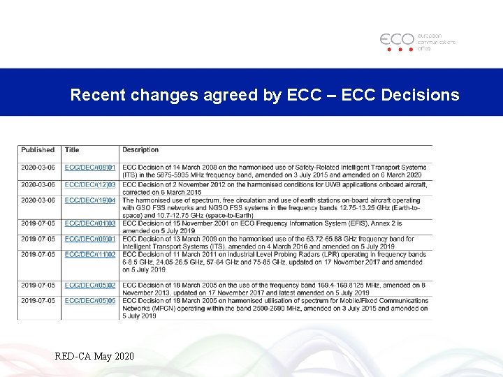 Recent changes agreed by ECC – ECC Decisions RED-CA May 2020 