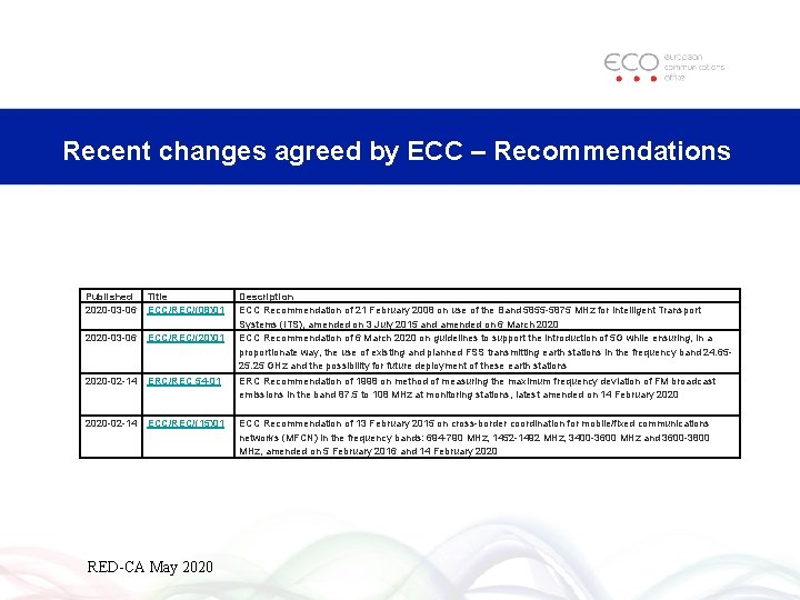 Recent changes agreed by ECC – Recommendations Published 2020 -03 -06 Title ECC/REC/(08)01 2020