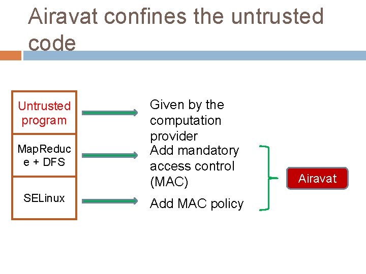 Airavat confines the untrusted code Untrusted program Map. Reduc e + DFS SELinux Given