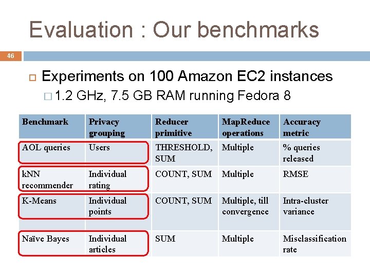 Evaluation : Our benchmarks 46 Experiments on 100 Amazon EC 2 instances � 1.