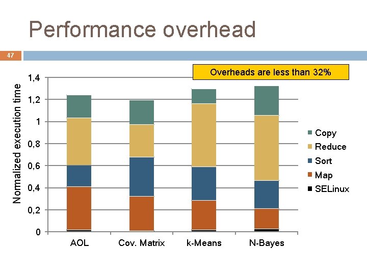 Performance overhead 47 Overheads are less than 32% Normalized execution time 1, 4 1,