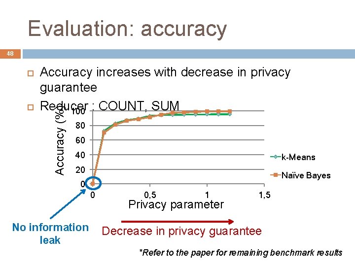 Evaluation: accuracy 48 Accuracy increases with decrease in privacy guarantee Reducer 100 : COUNT,