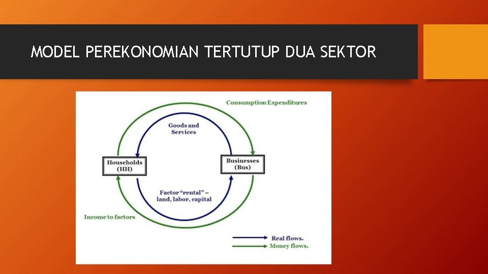 MODEL PEREKONOMIAN TERTUTUP DUA SEKTOR 