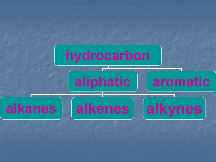 hydrocarbon aliphatic alkanes alkenes aromatic alkynes 