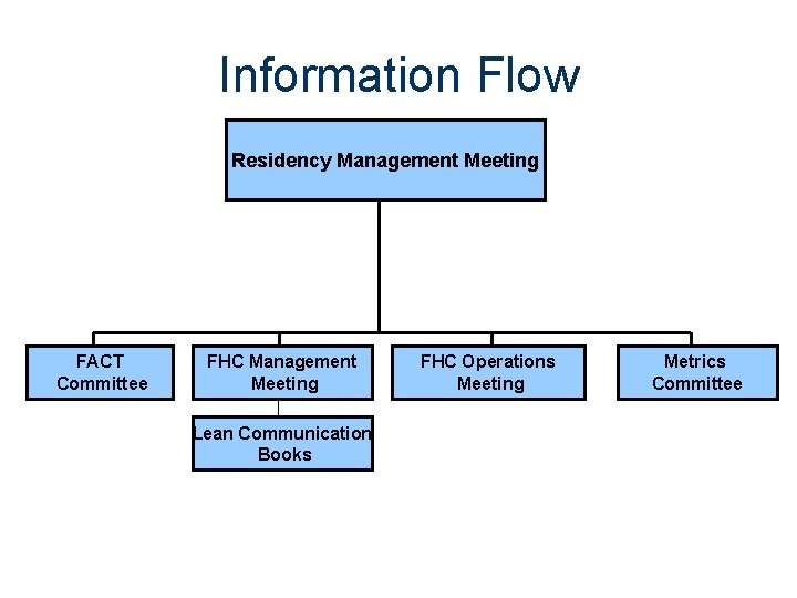 Information Flow Residency Management Meeting FACT Committee FHC Management Meeting Lean Communication Books FHC