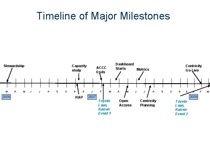 Timeline of Major Milestones Stewardship M 2006 A M Capacity study J J A