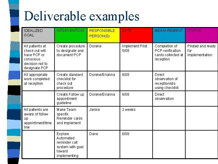 Deliverable examples IDEALIZED GOAL INTERVENTION RESPONSIBLE PERSON(S) DATE MEASUREMENT STATUS All patients at check