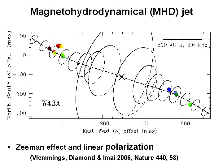 Magnetohydrodynamical (MHD) jet • Zeeman effect and linear polarization (Vlemmings, Diamond & Imai 2006,