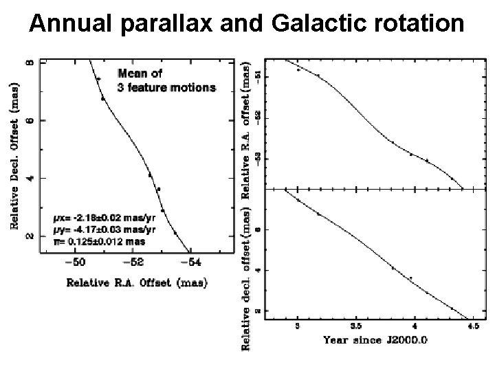 Annual parallax and Galactic rotation 