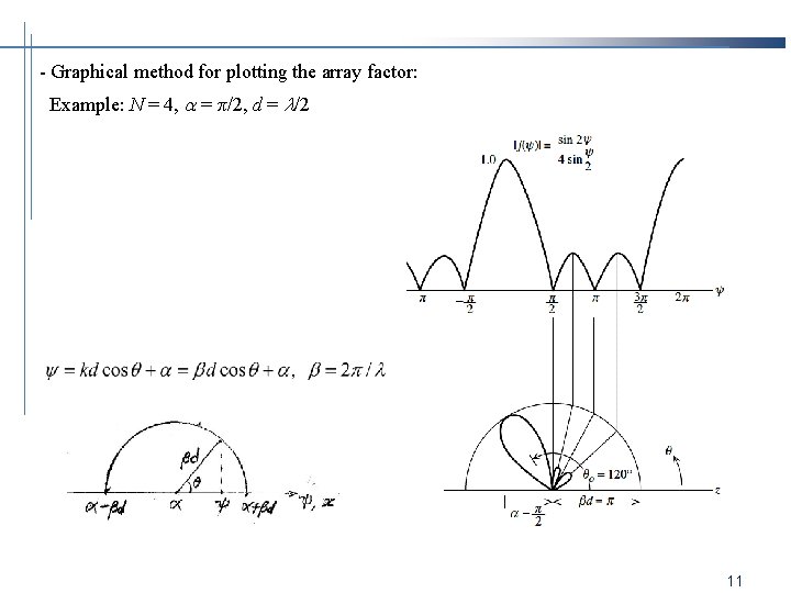 - Graphical method for plotting the array factor: Example: N = 4, = π/2,