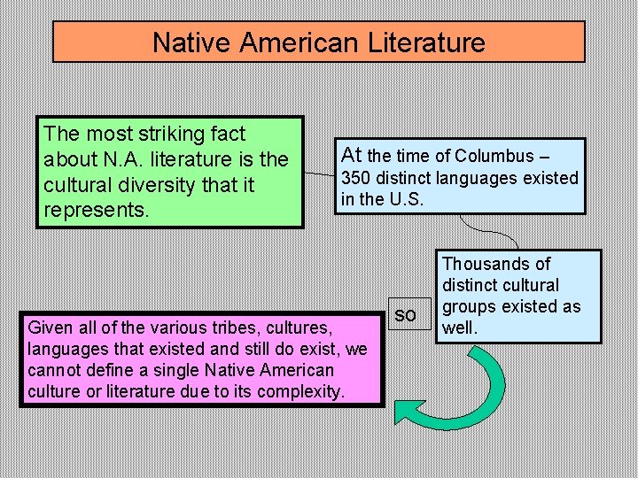 Native American Literature The most striking fact about N. A. literature is the cultural Native American Literature The most striking fact about N. A. literature is the cultural