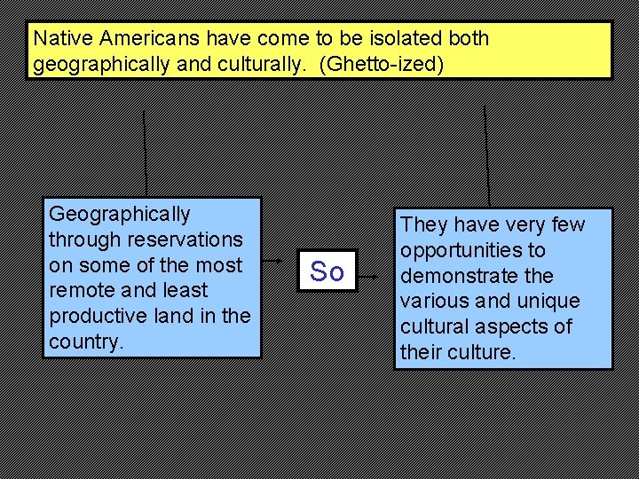 Native Americans have come to be isolated both geographically and culturally. (Ghetto-ized) Geographically through Native Americans have come to be isolated both geographically and culturally. (Ghetto-ized) Geographically through