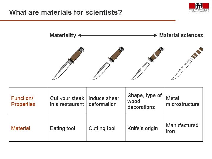 What are materials for scientists? 22 Materiality Material sciences Function/ Properties Cut your steak