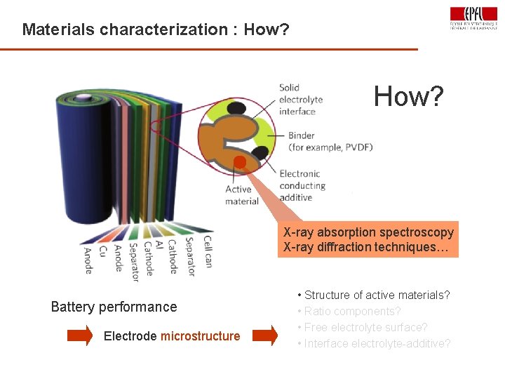Materials characterization : How? 28 How? X-ray absorption spectroscopy X-ray diffraction techniques… Battery performance