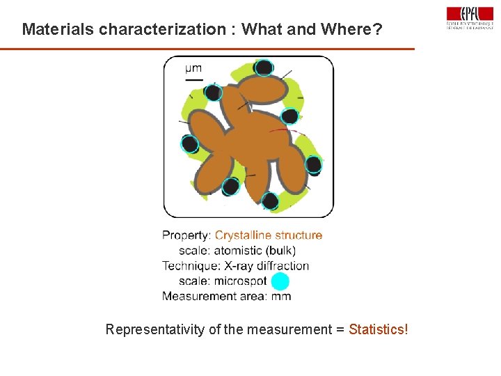 Materials characterization : What and Where? Representativity of the measurement = Statistics! 31 