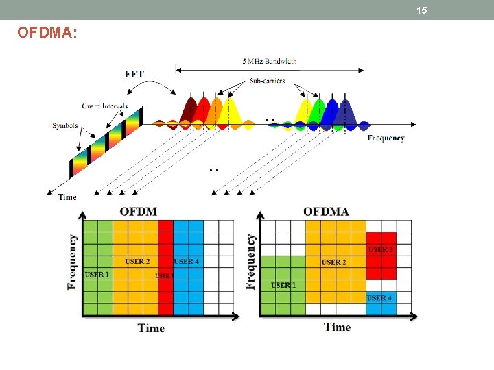 15 OFDMA: 