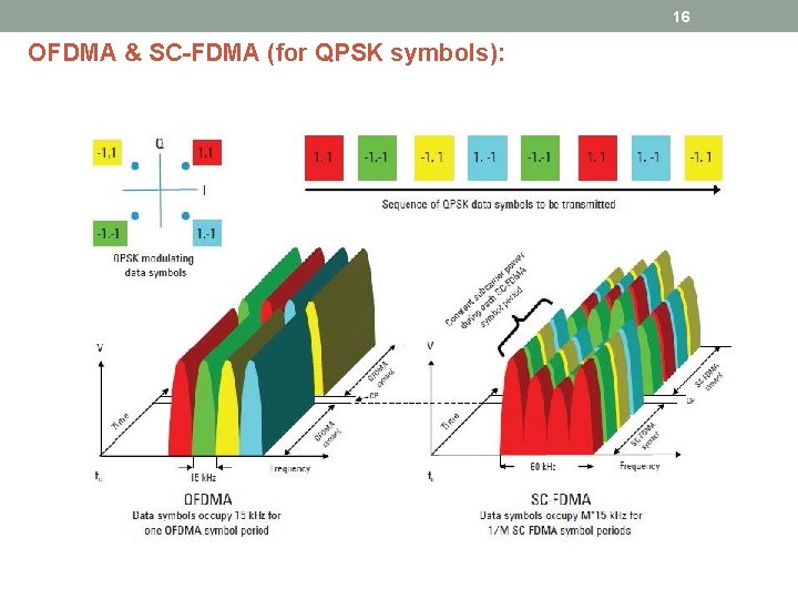 16 OFDMA & SC-FDMA (for QPSK symbols): 